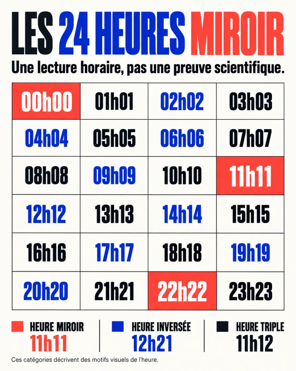 Infographie des 24 heures miroir et de la notion d’heure miroire, avec exemples 00h00, 11h11 et 22h22