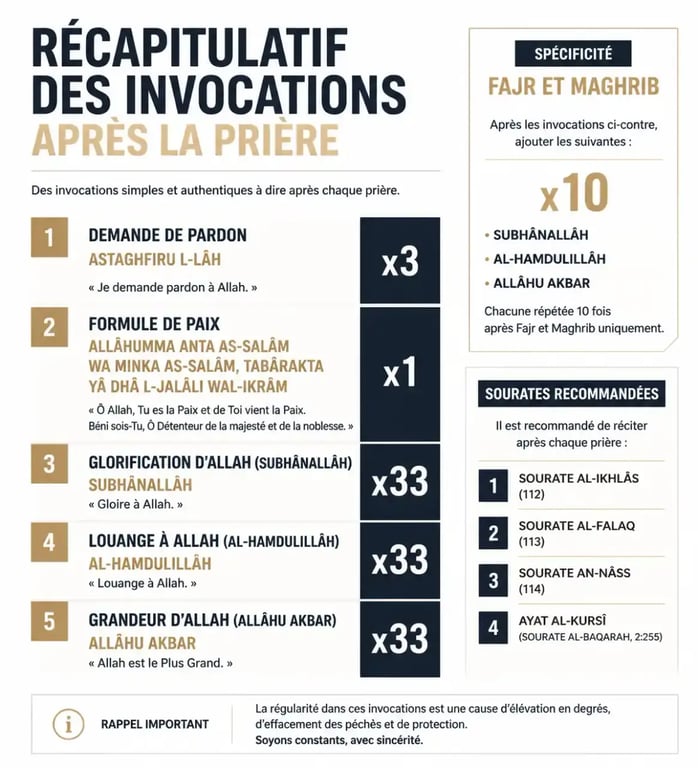 Invocation apres la priere : résumé visuel des formules, de l’ordre et des répétitions